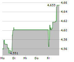 BP PLC Chart 1 Jahr