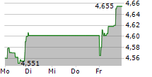 BP PLC 5-Tage-Chart