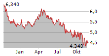 BP PLC DT ZERT Chart 1 Jahr