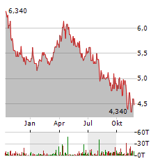 BP PLC DT ZERT Aktie Chart 1 Jahr