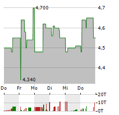 BP PLC DT ZERT Aktie 5-Tage-Chart