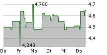 BP PLC DT ZERT 5-Tage-Chart