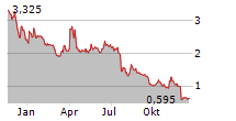 BP PRUDHOE BAY ROYALTY TRUST Chart 1 Jahr