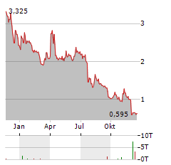 BP PRUDHOE BAY ROYALTY TRUST Aktie Chart 1 Jahr