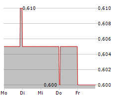 BP PRUDHOE BAY ROYALTY TRUST Chart 1 Jahr