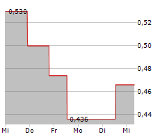 BP PRUDHOE BAY ROYALTY TRUST Chart 1 Jahr