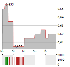 BP PRUDHOE BAY ROYALTY TRUST Aktie 5-Tage-Chart