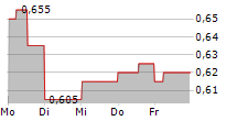 BP PRUDHOE BAY ROYALTY TRUST 5-Tage-Chart