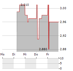 BPC INSTRUMENTS Aktie 5-Tage-Chart