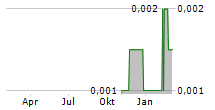 BPH GLOBAL LTD Chart 1 Jahr