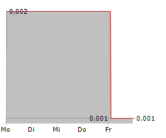 BPH GLOBAL LTD Chart 1 Jahr