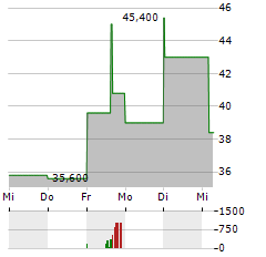 BQE WATER Aktie 5-Tage-Chart