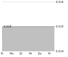 BRADDA HEAD LITHIUM LIMITED Chart 1 Jahr