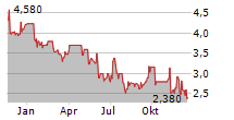 BRADESPAR SA Chart 1 Jahr