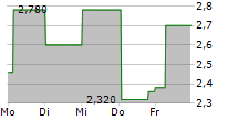 BRADESPAR SA 5-Tage-Chart