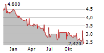 BRADESPAR SA PREFERRED Chart 1 Jahr