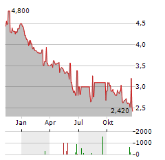 BRADESPAR SA PREFERRED Aktie Chart 1 Jahr