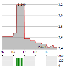 BRADESPAR SA PREFERRED Aktie 5-Tage-Chart