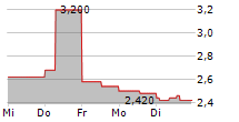 BRADESPAR SA PREFERRED 5-Tage-Chart