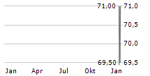 BRADY CORPORATION Chart 1 Jahr