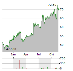 BRADY CORPORATION Aktie Chart 1 Jahr