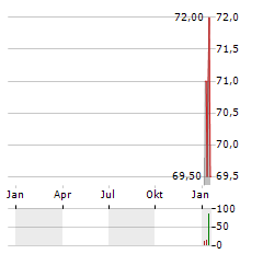 BRADY CORPORATION Aktie Chart 1 Jahr