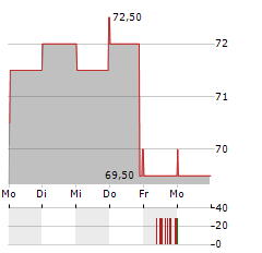 BRADY CORPORATION Aktie 5-Tage-Chart