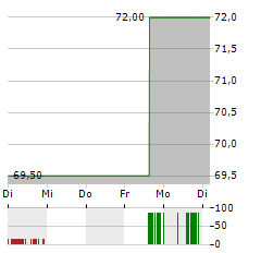 BRADY CORPORATION Aktie 5-Tage-Chart