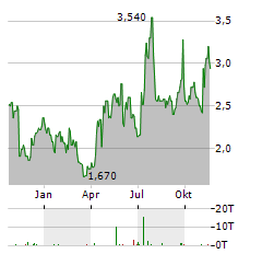 BRAEMAR HOTELS & RESORTS Aktie Chart 1 Jahr