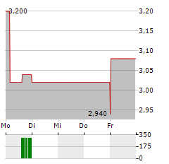 BRAEMAR HOTELS & RESORTS Aktie 5-Tage-Chart