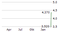 BRAG HOUSE HOLDINGS INC Chart 1 Jahr