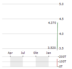 BRAG HOUSE Aktie Chart 1 Jahr