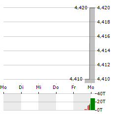 BRAG HOUSE Aktie 5-Tage-Chart