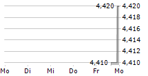 BRAG HOUSE HOLDINGS INC 5-Tage-Chart