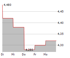 BRAGG GAMING GROUP INC Chart 1 Jahr