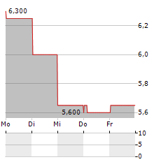 BRAINCHIP HOLDINGS LTD ADR Aktie 5-Tage-Chart