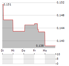 BRAINCOOL Aktie 5-Tage-Chart