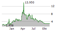 BRAINSTORM CELL THERAPEUTICS INC Chart 1 Jahr