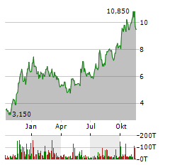 BRAINSWAY Aktie Chart 1 Jahr