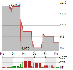 BRAINSWAY Aktie 5-Tage-Chart