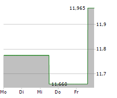 BRAMBLES LIMITED Chart 1 Jahr