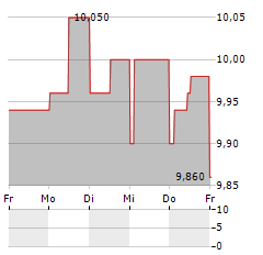 BRAND 24 Aktie 5-Tage-Chart