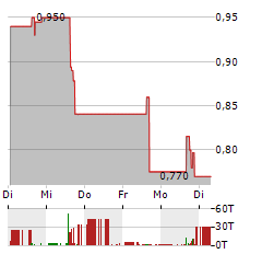 BRAND ENGAGEMENT NETWORK Aktie 5-Tage-Chart