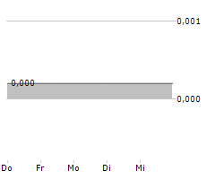 BRANDBEE HOLDING AB Chart 1 Jahr