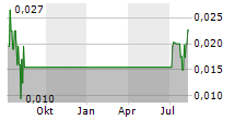 BRANDPILOT AI INC Chart 1 Jahr