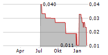 BRANDPILOT AI INC Chart 1 Jahr