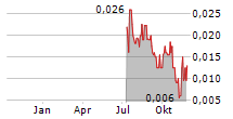 BRANDPILOT AI INC Chart 1 Jahr