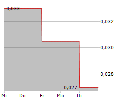 BRANDPILOT AI INC Chart 1 Jahr