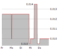 BRANDPILOT AI INC Chart 1 Jahr