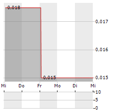 BRANDPILOT AI Aktie 5-Tage-Chart